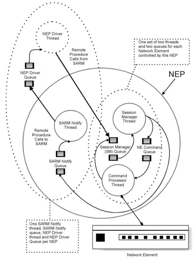 Surrounding text describes Figure 4-3 .