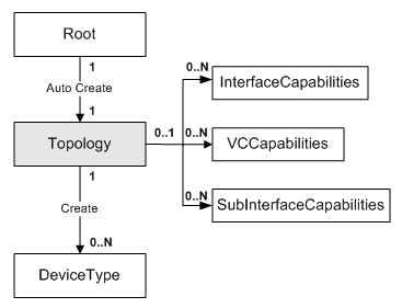 the Topology object diagram