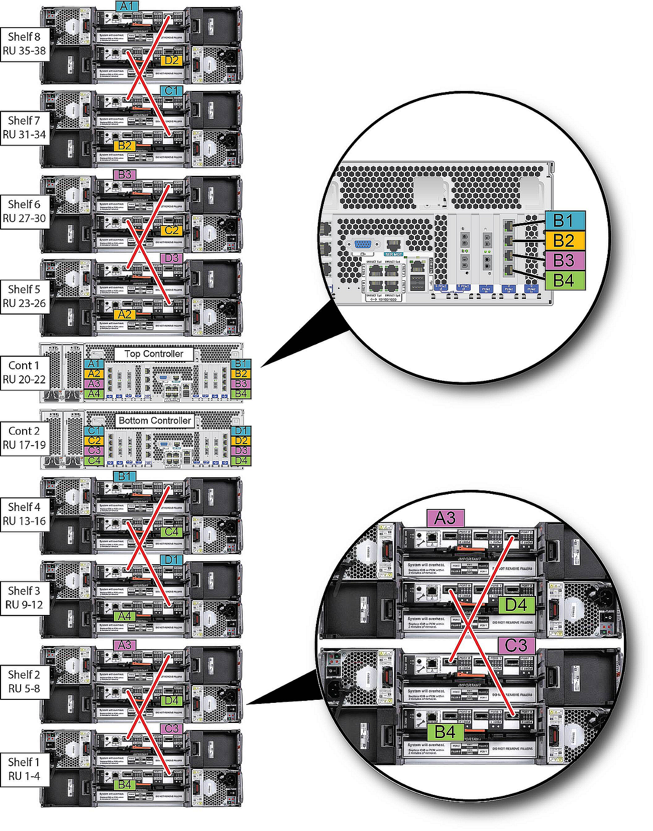 image:磁盘机框和控制器的后视图，在底部叠放了四个磁盘机框，中间叠放了两个控制器，在顶部叠放了四个以上的磁盘机框。每个控制器有八个 HBA；标示了每个 HBA 到每个磁盘机框的连接。还标示了磁盘机框之间的连接；每对磁盘机框通过两条电缆连接。