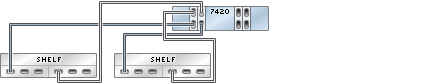 image:图中显示了具有四个 HBA 且通过两个链连接到两个 Sun Disk Shelf 的 7420 单机控制器