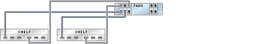 image:图中显示了具有五个 HBA 且通过两个链连接到两个 Sun Disk Shelf 的 7420 单机控制器