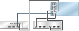 image:图中显示了具有两个 HBA 且通过两个链连接到两个混合磁盘机框的 ZS4-4/ZS3-4 单机控制器（DE2-24 显示在左侧）