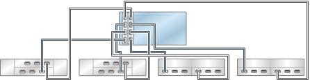 image:图中显示了具有两个 HBA 且通过四个链连接到四个混合磁盘机框的 ZS4-4/ZS3-4 单机控制器（DE2-24 显示在左侧）