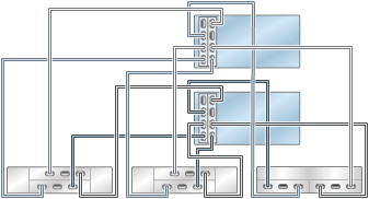 image:图中显示了具有两个 HBA 且通过两个链连接到三个混合磁盘机框的 ZS4-4/ZS3-4 群集控制器（DE2-24 显示在左侧）