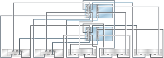 image:图中显示了具有三个 HBA 且通过五个链连接到五个混合磁盘机框的 ZS4-4/ZS3-4 群集控制器（DE2-24 显示在左侧）