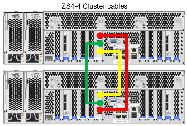 image:Une vue arrière de deux contrôleurs ZS4-4. Chaque contrôleur comporte un jeu vertical de trois ports pour les câbles de cluster. Trois connexions sont présentées : une allant du port inférieur du contrôleur supérieur au port supérieur du contrôleur inférieur, une reliant les ports du milieu des deux contrôleurs et une allant du port supérieur du contrôleur supérieur au port inférieur du contrôleur inférieur.