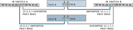 image:Considérations relatives au clustering pour Infiniband