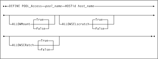 Surrounding text describes Figure 3-2 .