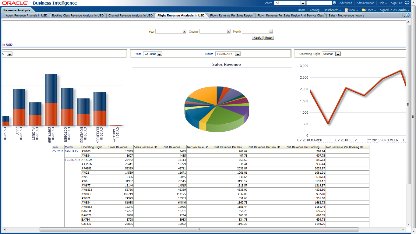 Oracle Airlines Data Model Sample Reports