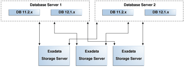 Oracle Exadata Database Machineの新機能