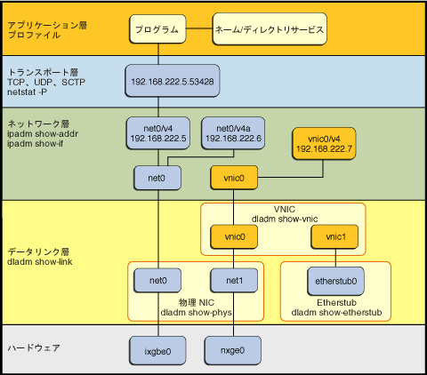 image:Oracle Solaris 11 のネットワークプロトコルスタックの実装を表す図。