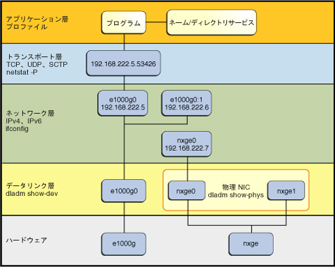 image:ハードウェアデバイス、リンク、および IP インタフェースの間の 1 対 1 の関係。