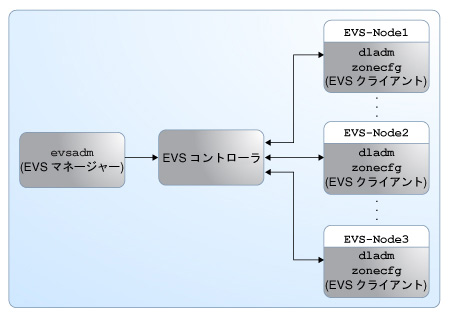 image:この図は EVS のコンポーネントを示しています。