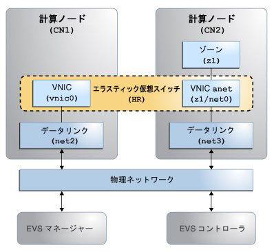 image:この図は、2 つの計算ノード間に構成された EVS を示しています。