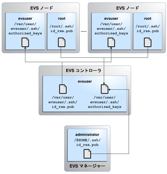 image:この図は、EVS コンポーネント間の SSH 認証の設定を示しています。