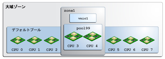 image:ゾーンに割り当てられた CPU のプールを示す図。