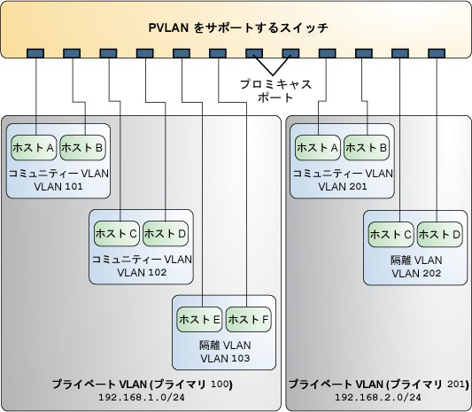 image:PVLAN をサポートするスイッチ上にある 2 つの PVLAN