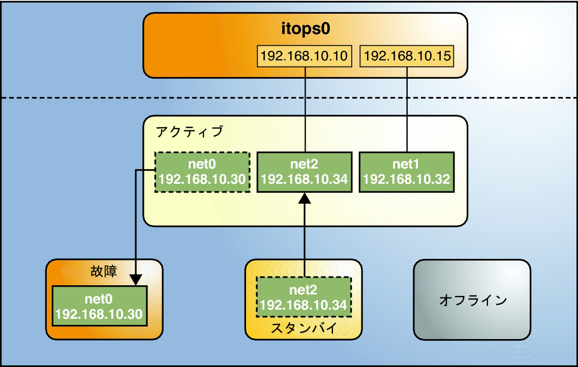 image:IPMP グループのアクティブインタフェースの障害を示す図