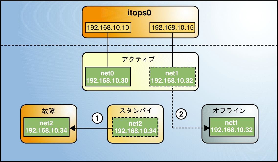 image:IPMP グループのスタンバイインタフェースの障害を示す図