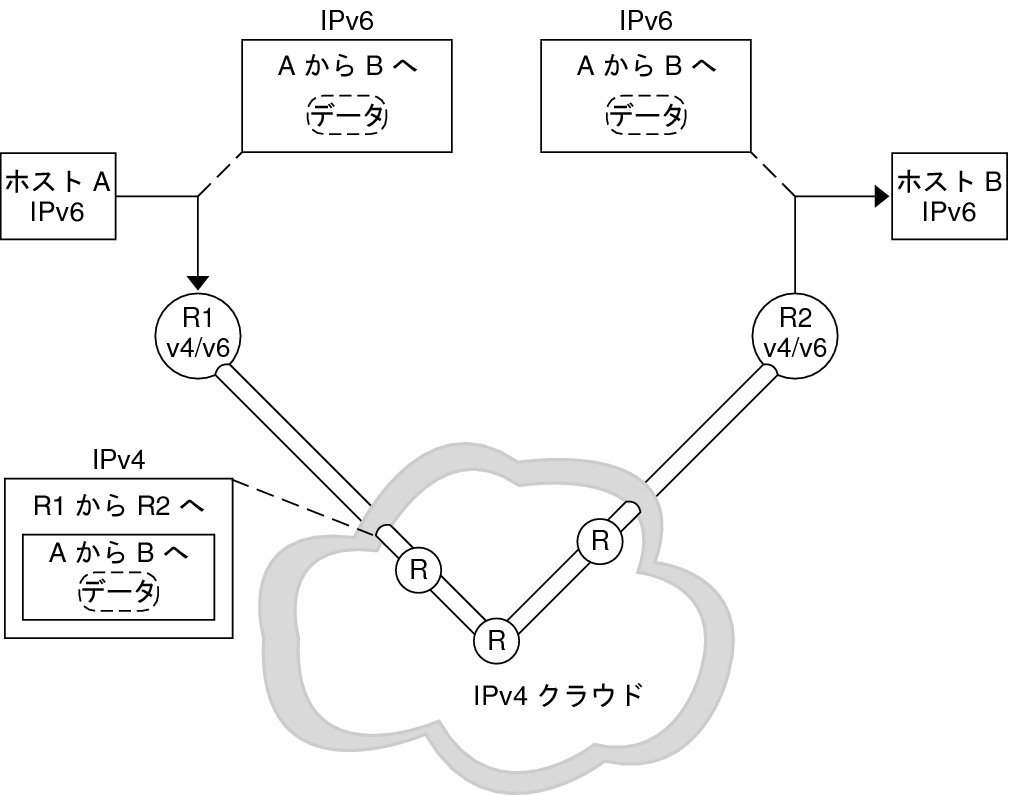 image:IPv4 を使用するルーターを通るトンネルにおいて、IPv6 パケットが IPv4 パケット内にどのように格納されるかを示します。