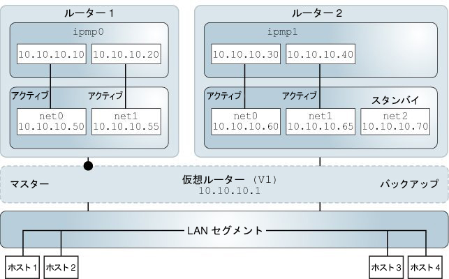 image:この図は、L3 VRRP の設定を示しています。