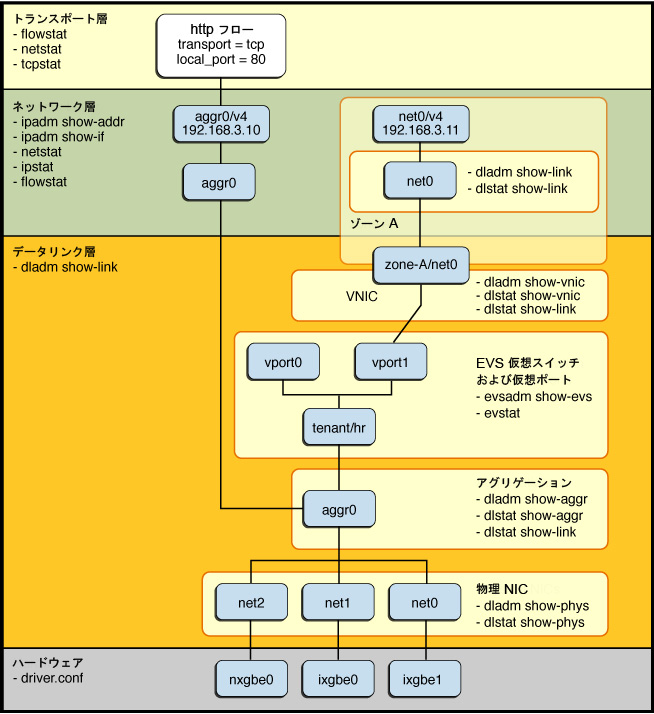 image:図では、さまざまな機能のネットワークトラフィックを、その機能が構成されているスタックのレイヤーに従って監視するためのツールについて説明しています。