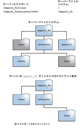 image:この図は、同じファイルシステムのサーバーとクライアントの表示を示しています。