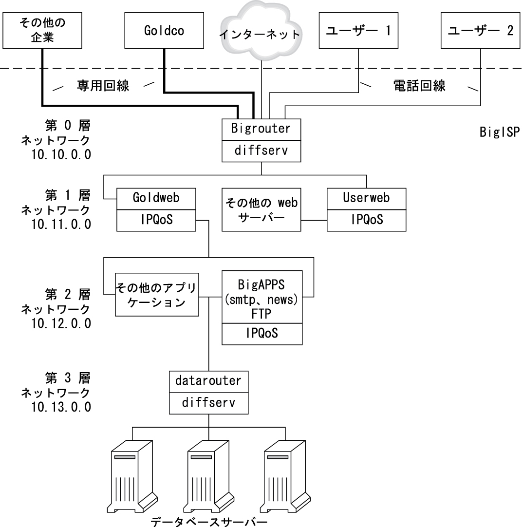 image:このトポロジ図は、企業と個人の 2 種類のユーザーがアクセスする ISP ネットワークを示しています。このネットワークについては次で定義します。