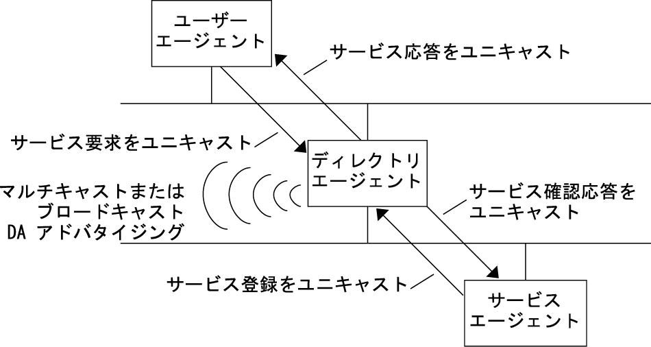 image:DA を使って実装される SLP アーキテクチャーのエージェントとプロセスを示す図