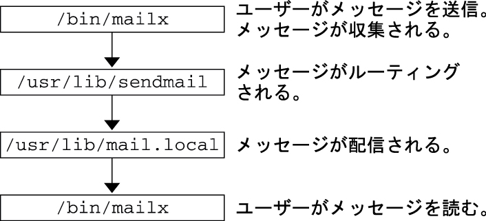 image:sendmail の動作の仕組みを示す図。