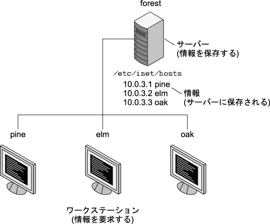 image:図は、クライアントサーバーコンピューティング関係におけるサーバーとクライアントを示しています