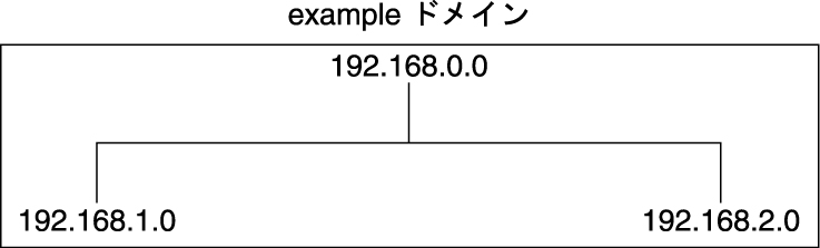 image:この図は、一層のNIS 名前空間に配置された 192.168.0.0 を示しています。