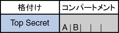 image:図は、2 つのコンパートメント A と B が考えられる Top Secret の格付けを示しています。