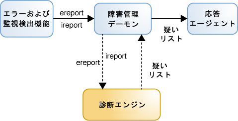 image:Fault Manager デーモン、エラー検出機能、アラート、診断エンジン、および応答エージェント間の関係を示しています。
