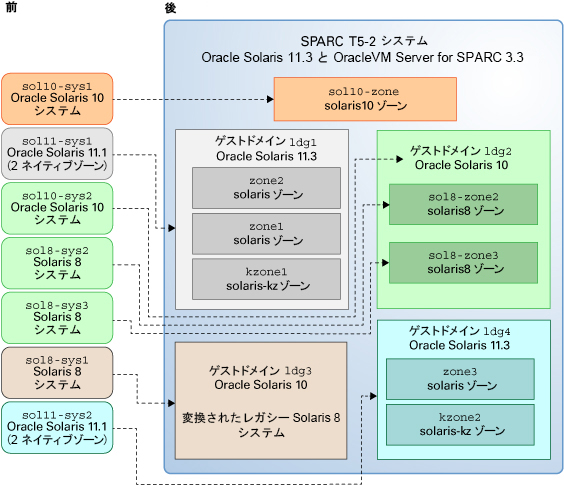 image:既存の Oracle システムおよびレガシー Solaris システムを統合する仮想化環境の図。