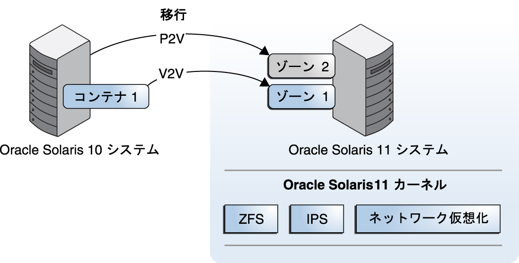 image:Oracle Solaris 10 システムおよびそのシステムの既存のゾーンは、Oracle Solaris 10 ゾーンに移行できます。