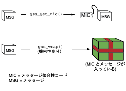 image:gss_get_mic 関数と gss_wrap 関数の違いを示しています。