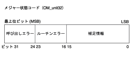 image:メジャーステータスコードが、どのように OM_uint32 に符号化されるかを示しています。
