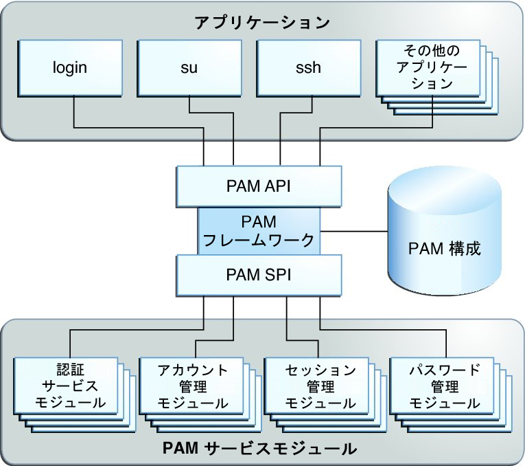 image:この図は、アプリケーションと PAM サービスモジュールが PAM ライブラリにアクセスする方法を示しています。