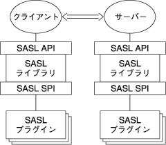 image:クライアントとサーバーの関係において SASL の主要構成要素が協調動作する様子を示しています。
