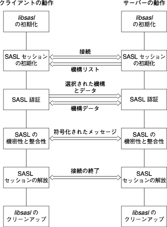 image:クライアントとサーバーの両方における SASL ライフサイクルの各フェーズを示しています。