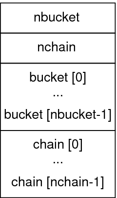image:ELF ハッシュテーブル情報の例。