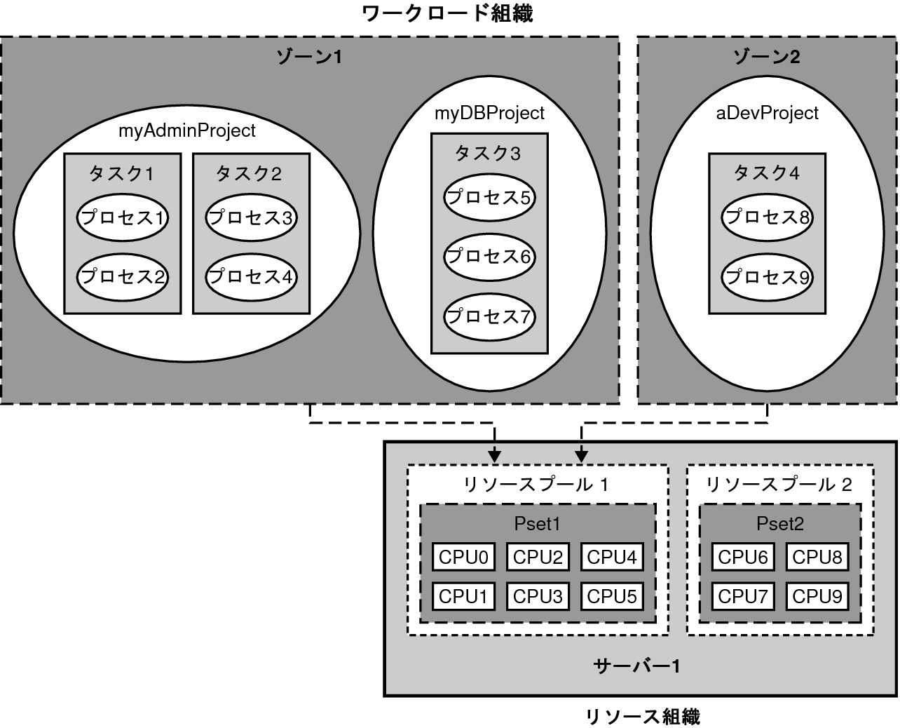 image:図は、作業負荷とリソースをシステム内で整理する方法の例を示しています。