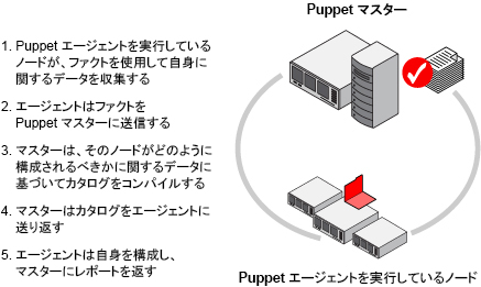 image:Puppet マスター/エージェントトポロジを説明している図。
