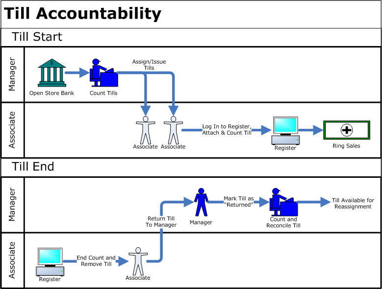 Till Accountability Process