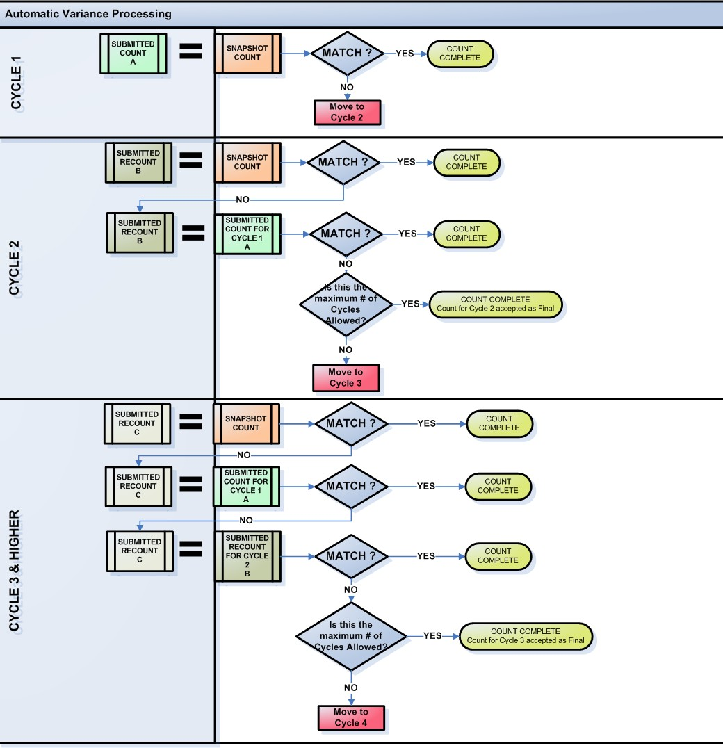 Inventory Cycle Count Flow Chart Hot Sex Picture 