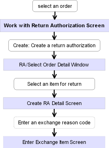 Working with Return Authorizations: Standard Process