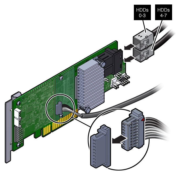 image:Figure showing how to install the SAS cables and super                                 capacitor cable on to the internal HBA card in slot 4.