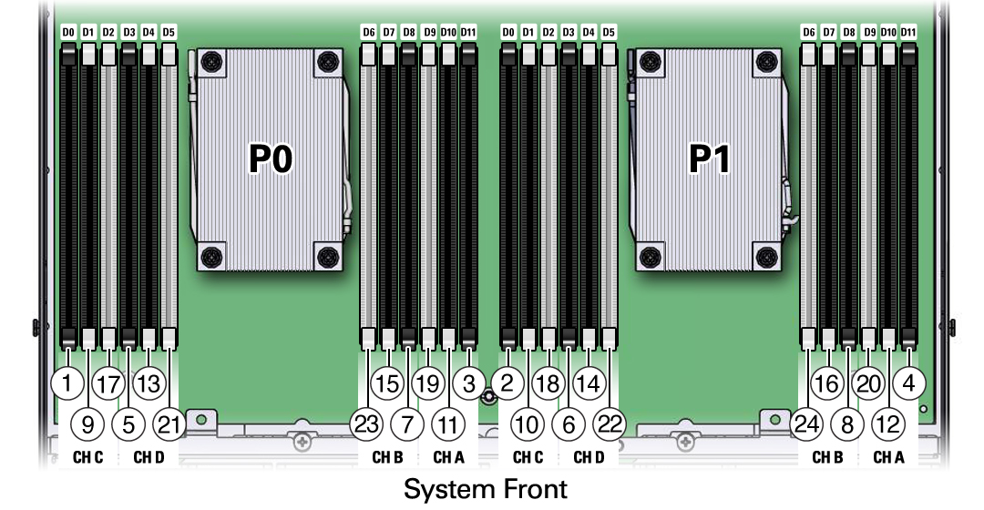 image:Figure showing the DIMM population order for dual-processor                      systems.