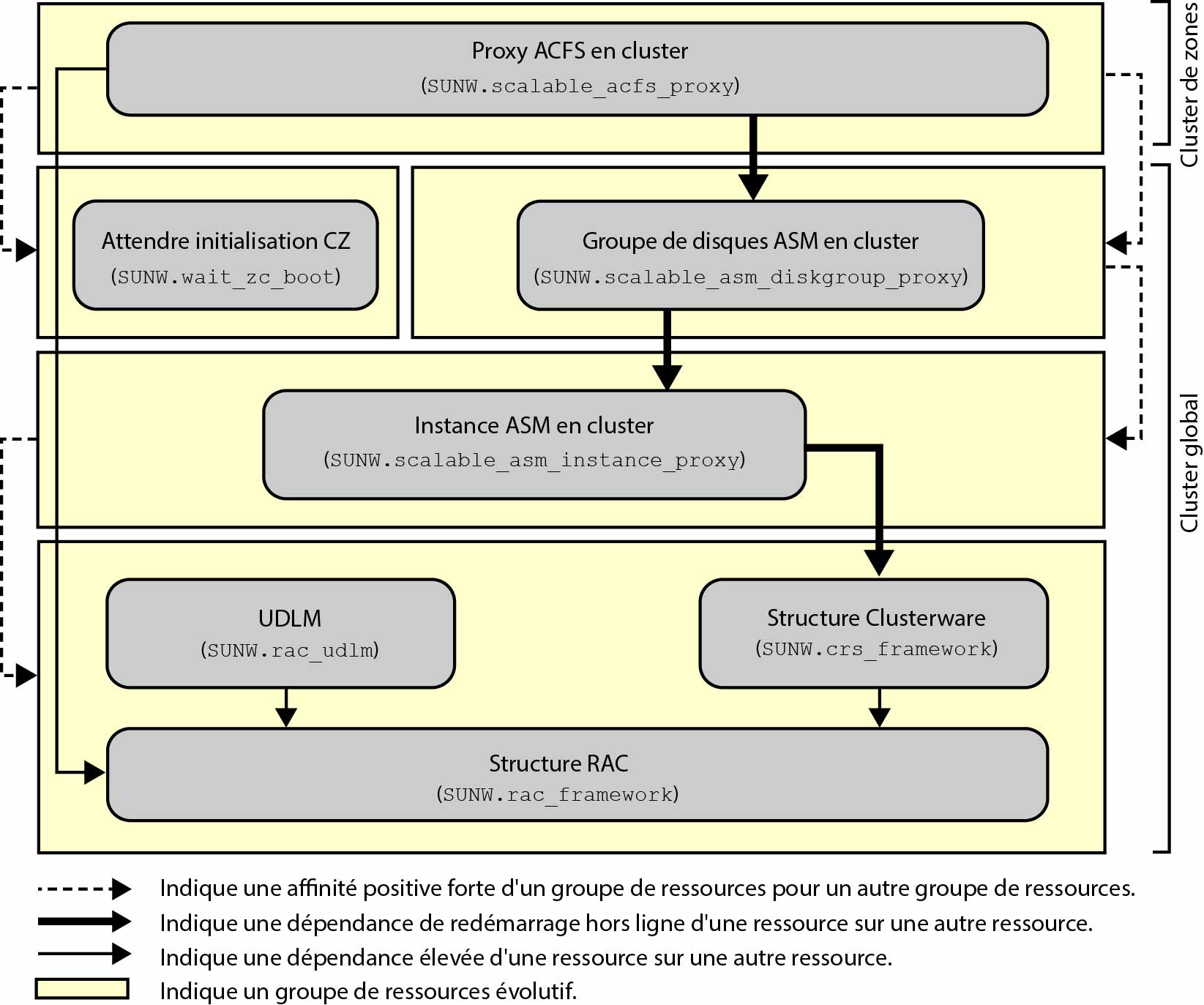 image:Diagramme présentant la configuration d'un système de fichiers Oracle ACFS dans un cluster de zones